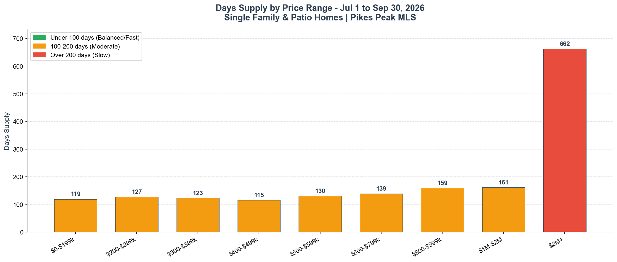 Days Supply by Price Range July to September 2026