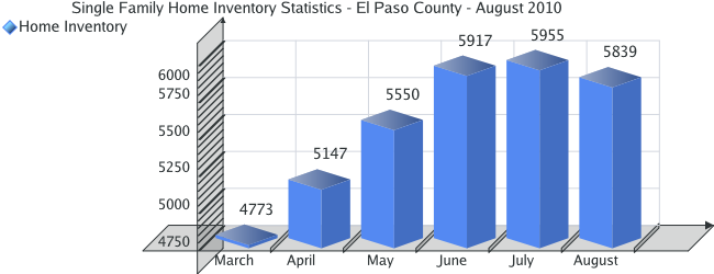 Home Inventory Statistics for El Paso County - August 2010