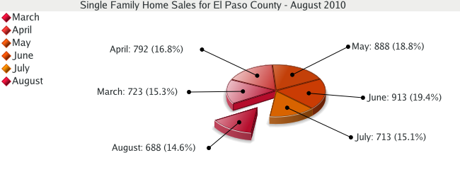 Single Family Home Sales for El Paso County - August 2010