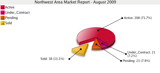 Northwest Area Market Report - Colorado Springs Real Estate