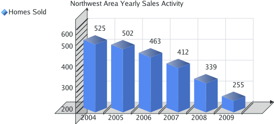 Northwest Yearly Sales Statistics for Colorado Springs Real Estate Market