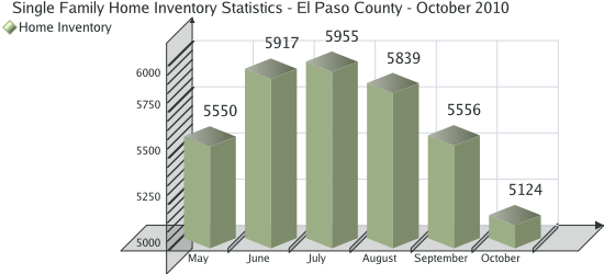 Home Inventory Statistics for El Paso County - October 2010