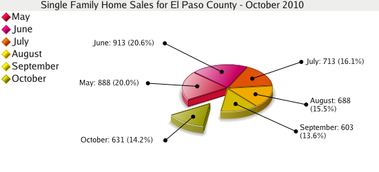 Single Family Home Sales for El Paso County - October 2010