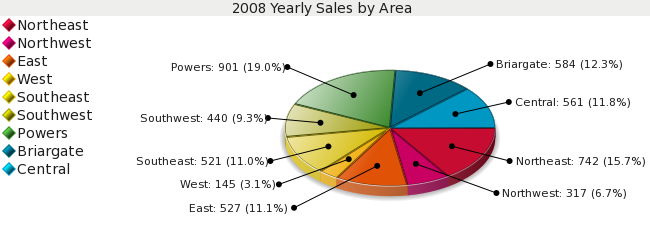 Colorado Springs Area Home Sales for year 2008