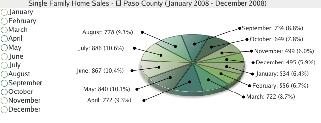 Single Family Home Sales for El Paso County - 2008