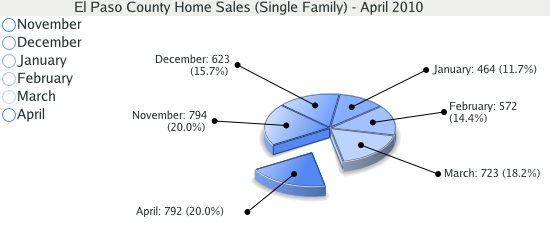 Single Family Home Sales for El Paso County - April 2010