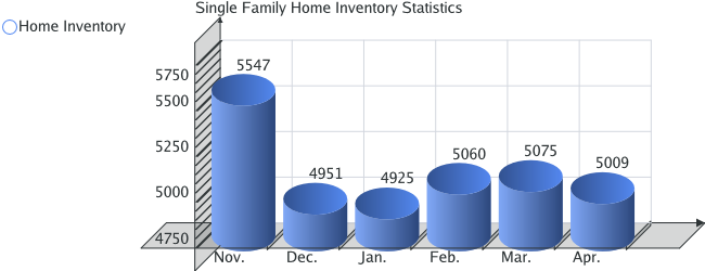 Home Inventory Statistics for El Paso County - April 2009
