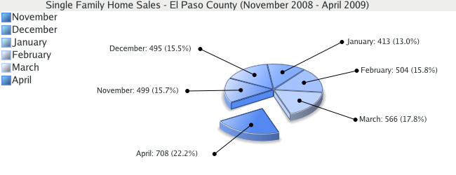 Single Family Home Sales for El Paso County - April 2009