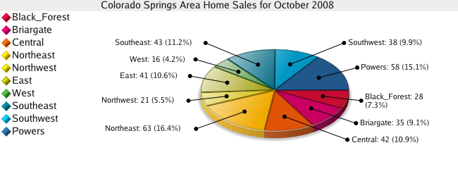 Colorado Springs Area Home Sales for October 2008