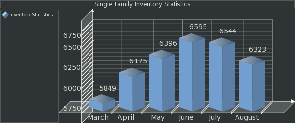 El Paso County Home inventory Statistics - August 2008