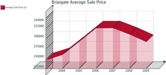 Colorado Springs Real Estate Market Report for Briargate Colorado Springs