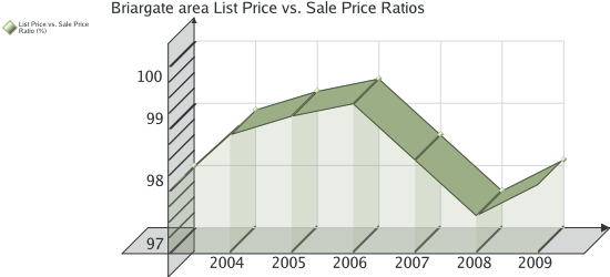 Briargate Area Market Report - Colorado Springs Real Estate