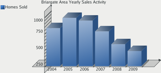 Briargate Yearly Sales Statistics for Colorado Springs Real Estate Market