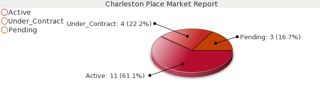 Colorado Springs Real Estate Market report for Charleston Place