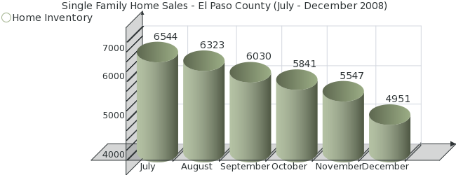 Home Inventory Statistics for El Paso County - December 2008