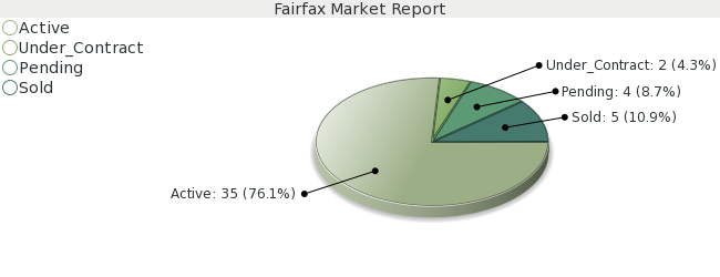 Colorado Springs Real Estate Market Report for Fairfax Subdivision in Colorado Springs
