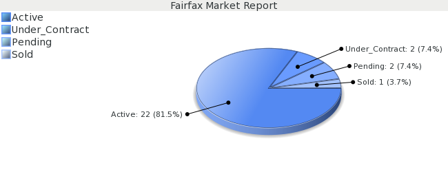 Colorado Springs Real Estate - Market Report  for Fairfax - January 2009