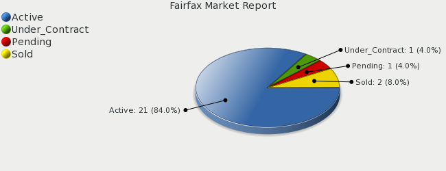 Colorado Springs Real Estate - Market Report  for Fairfax - December 2008