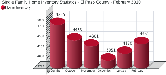 Home Inventory Statistics for El Paso County - February 2010
