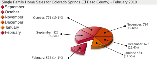 Single Family Home Sales for El Paso County - February 2010
