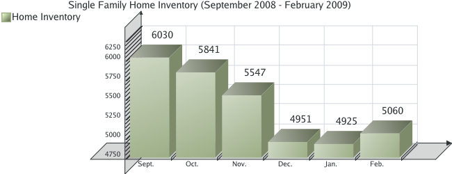 Home Inventory Statistics for El Paso County - February 2009