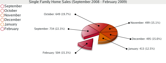 Single Family Home Sales for El Paso County - February 2009