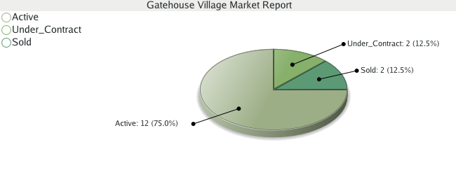 Colorado Springs Real Estate - Market Report for Gatehouse Village - October 2008