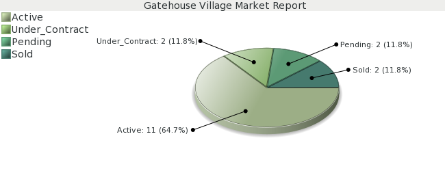 Colorado Springs Real Estate - Market Report for Gatehouse Village - January 2009