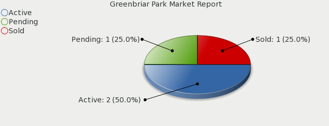 Colorado Springs Real Estate - Market Report - Greenbriar - January 2009