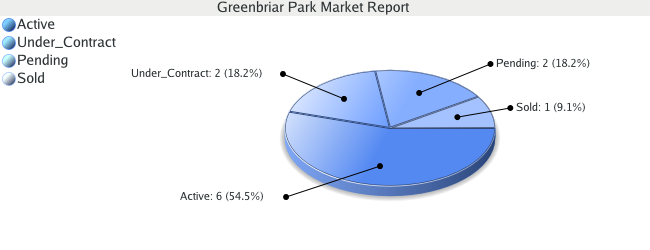 Colorado Springs Real Estate - Market Report - Greenbriar - October 2008