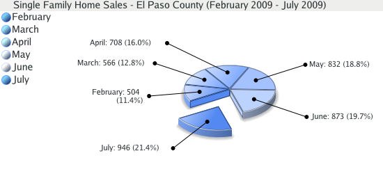 Single Family Home Sales for El Paso County - July 2009