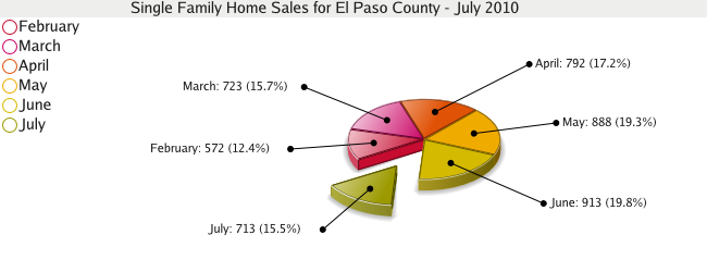 Single Family Home Sales for El Paso County - July 2010
