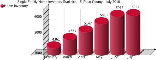 Home Inventory Statistics for El Paso County - July 2010