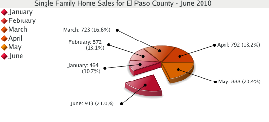 Single Family Home Sales for El Paso County - June 2010