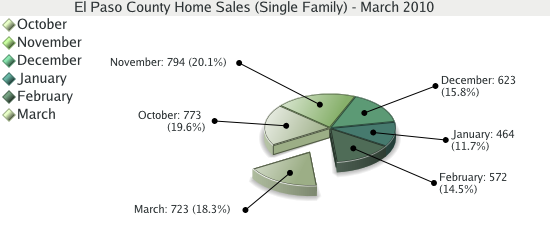 Single Family Home Sales for El Paso County - March 2010