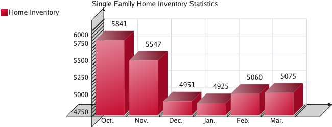 Home Inventory Statistics for El Paso County - March 2009