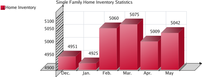 Home Inventory Statistics for El Paso County - May 2009