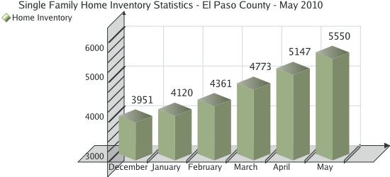 Home Inventory Statistics for El Paso County - May 2010