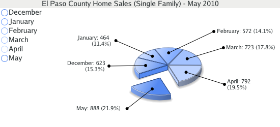 Single Family Home Sales for El Paso County - May 2010