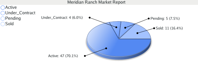 Colorado Springs Real Estate - Market Report - Meridian Ranch Subdivision - March 2009