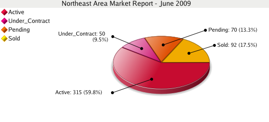 Northeast Area Market Report - Colorado Springs Real Estate