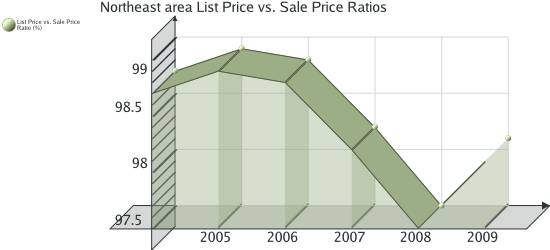 Northeast Area Market Report - Colorado Springs Real Estate