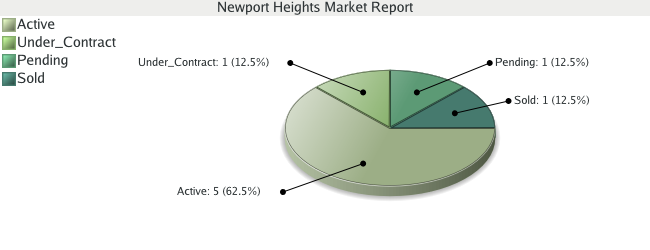 Colorado Springs Real Estate Market Report for Newport Heights Subdivision - March 2009