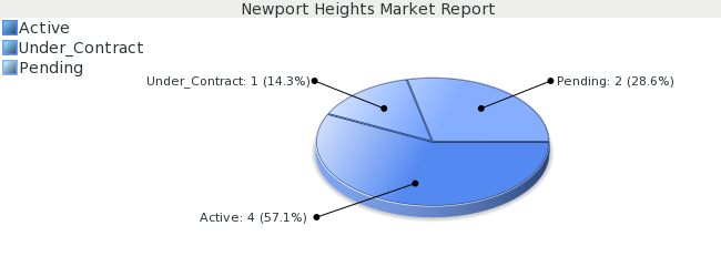 Colorado Springs Real Estate Market Report for Newport Heights Subdivision - January 2009