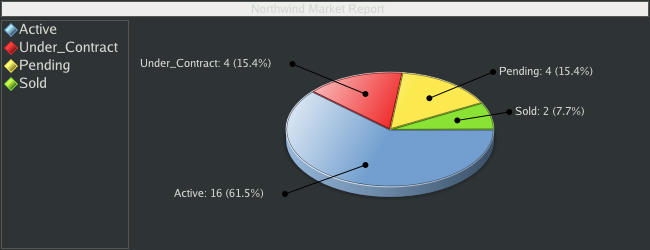 Colorado Springs Real Estate Market Report for Northwind Subdivision - March 2009