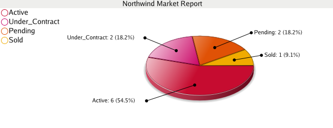 Colorado Springs Real Estate Market Report for Northwind Subdivision - October 2008