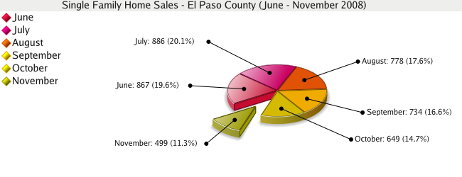 Single Family Home Sales for El Paso County - November 2008