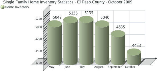 Home Inventory Statistics for El Paso County - October 2009