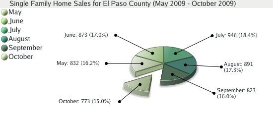 Single Family Home Sales for El Paso County - October 2009