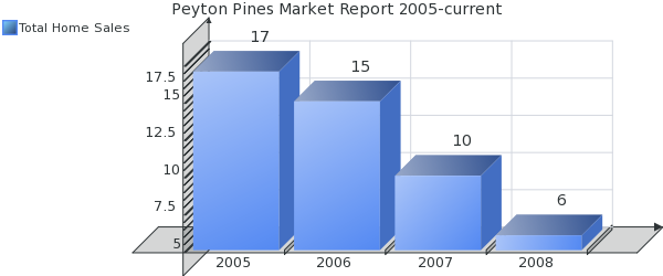 Peyton Pines Market Report